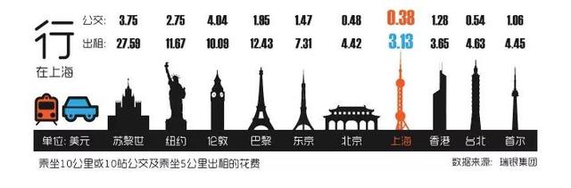 全球生活成本对比，你生活的城市到底有多贵？