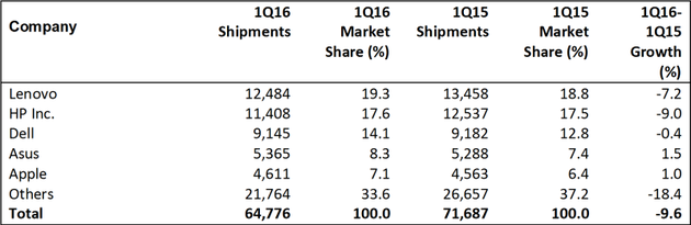 今年一季度全球PC销量(数据来源：Gartner)