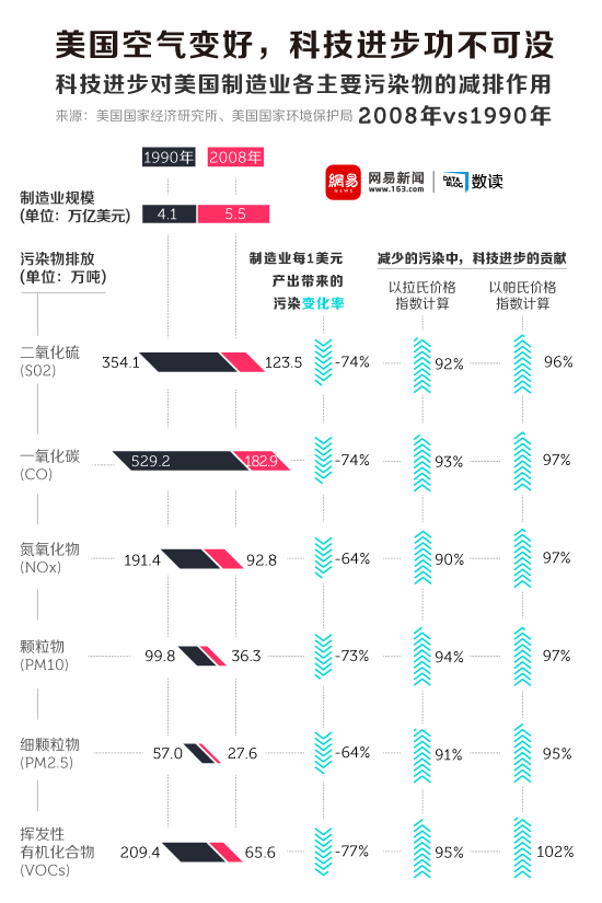 美国空气变好，科技进步功不可没