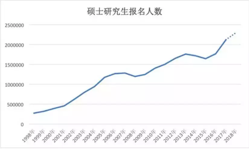 辛苦读研却成本科同学下属?这组数字让238万人扎心