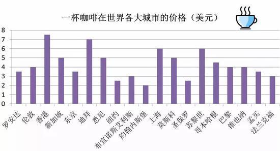 中国大城市居不易:全球生活成本排名 这3城进前十