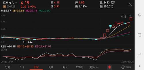 中兴通讯今天也站上了30元/股。