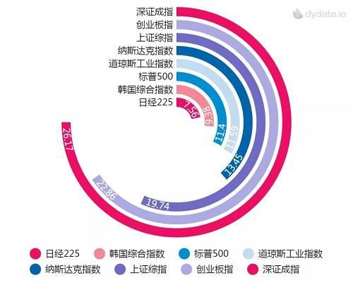 2019年初至今全球主要股指涨跌幅（图片来源 每经编辑 张弩 制）