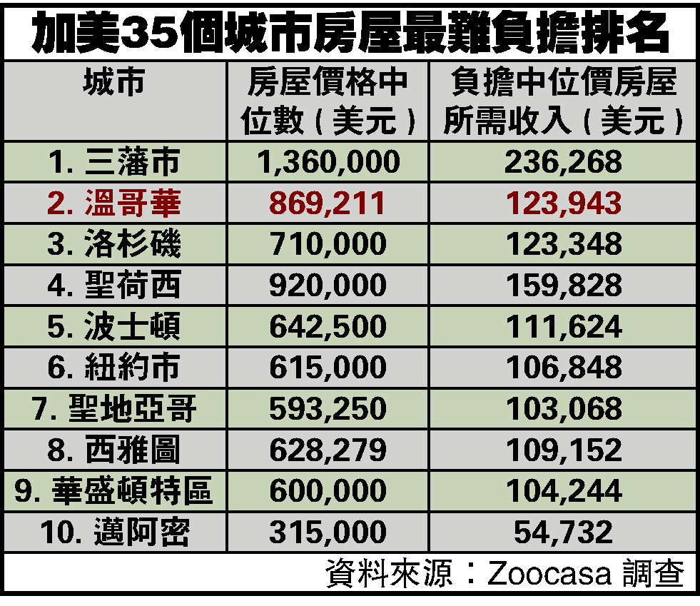 加美35个城市房屋最难负担排名