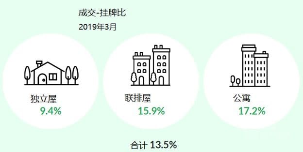 大温地产局最新报告：抄底好时机！3月份成交量创30年来新低 加国地产资讯 -第5张