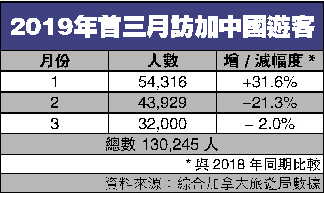 2019年首三月访加中国游客