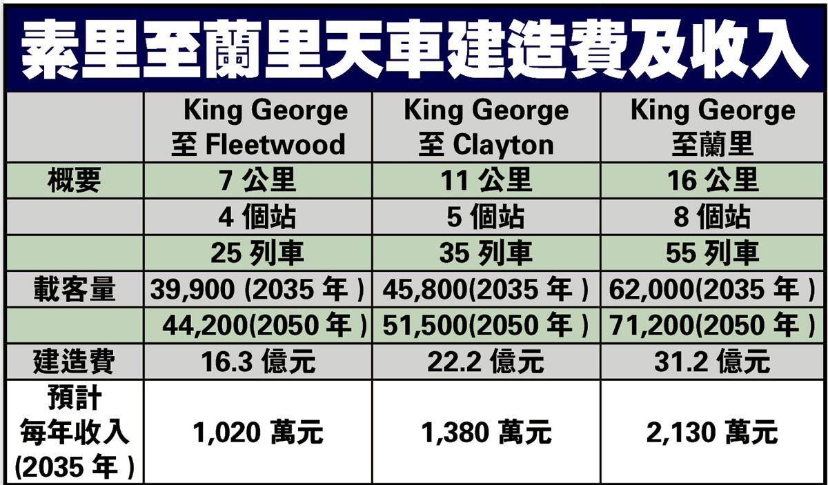 素里至兰里天车建造费及收入