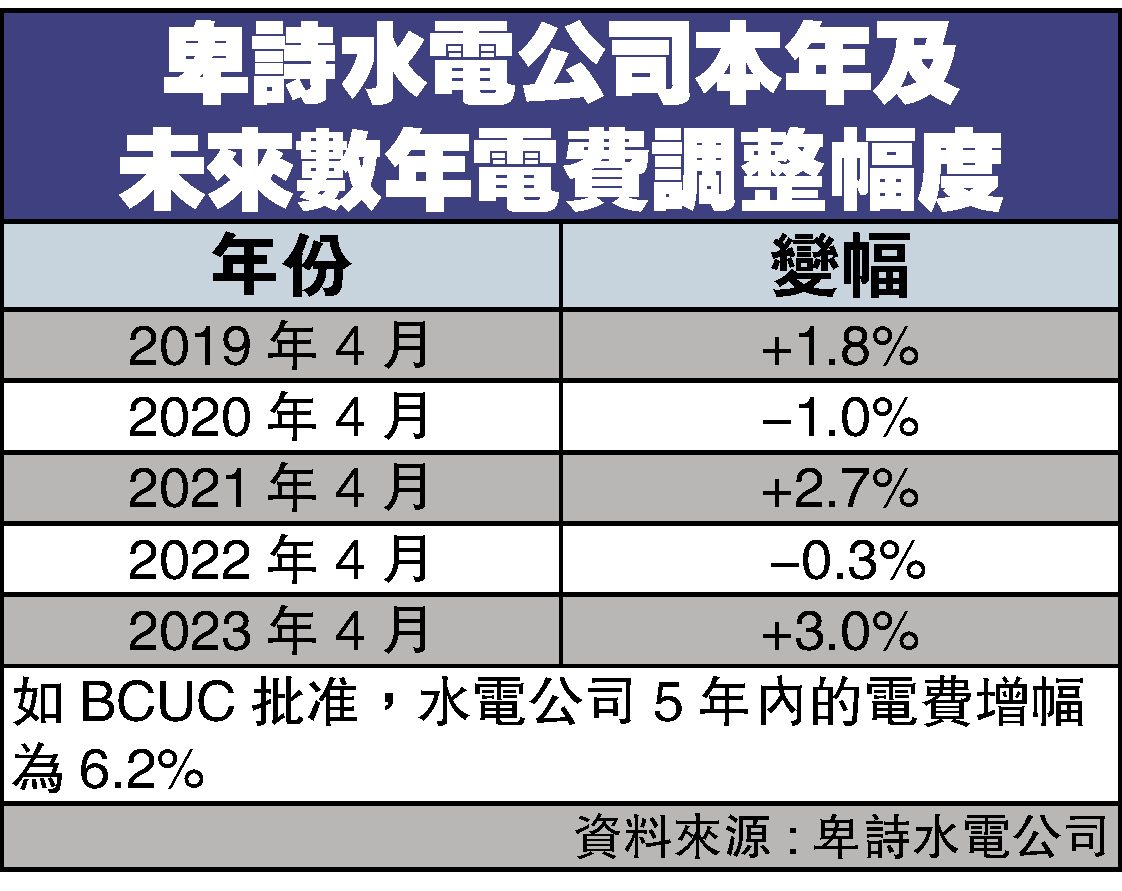 卑诗水电公司本年及未来数年电费调整幅度