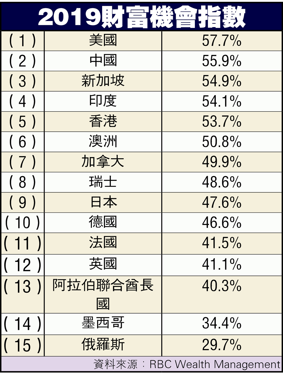 2019财富机会指数