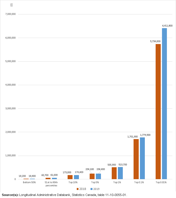 Changes in average total income for selected income groups of tax filers, 2018 and 2019