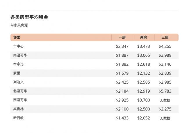 列治文1月租金暴涨68%高于市中心 凭啥独领风骚