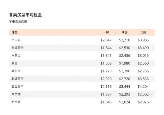 列治文1月租金暴涨68%高于市中心 凭啥独领风骚