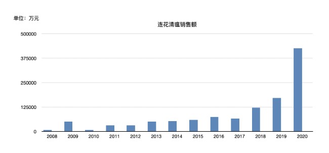 可怕！连花清瘟19年，没有错过任何一次灾难……