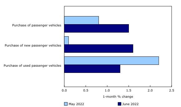 Chart 3: Similar increases in new and used passenger vehicle prices on a monthly basis