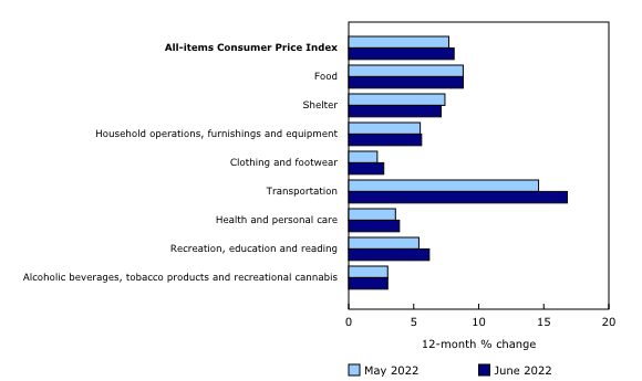 Chart 2: Prices increase at a faster pace in June in five major components