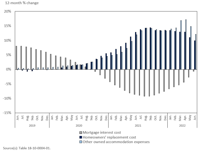 Thumbnail for Infographic 1: Homeowners' replacement cost and other owned accommodation expenses increase at a slower pace and mortgage interest cost decreases at a slower pace year over year