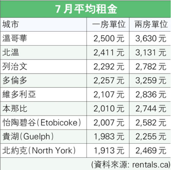 温哥华租金贵绝全国 一房2500元 两房3630元