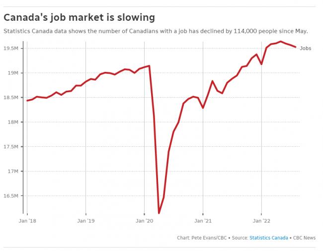 加拿大面对：失业率飙升 企业加价 房市步向谷底