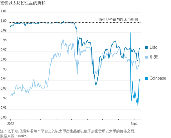 以太坊“合并”前，加密货币投资者加大力度做空