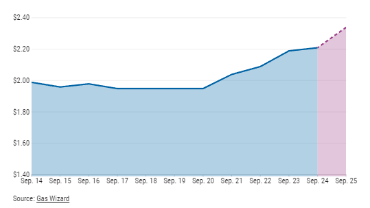 大温油价几天狂涨13%,冲向历史高点!省油必看 大温油价几天狂涨13%,冲向历史高点!省油必看