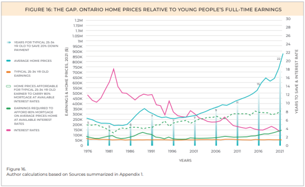 ontario housing graph