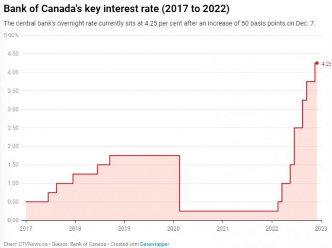 加拿大房价2023年将跌10% 利率太高还是买不起