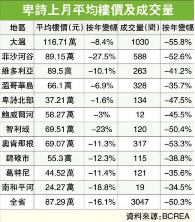 BC省平均楼价跌16％ 上月成交按年“腰斩”