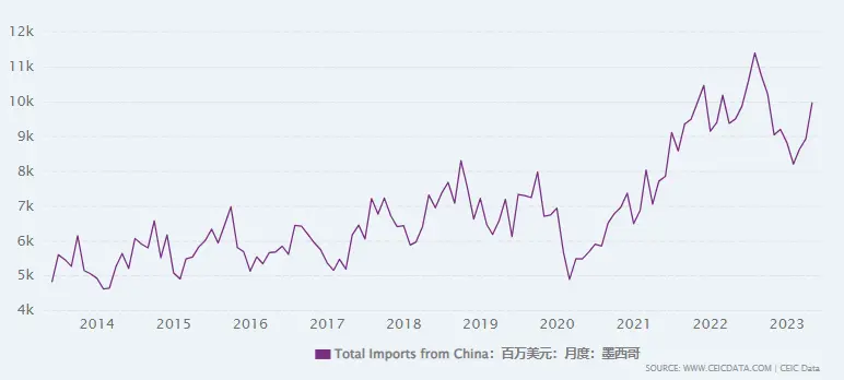 近10年墨西哥从中国进口/图源：CEIC