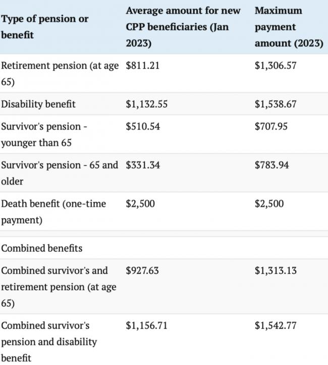 加人养老金明年涨这个数 但每月CPP供款也增加