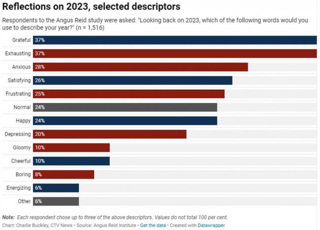 加拿大人总结对2023年的感受：感激、疲惫！