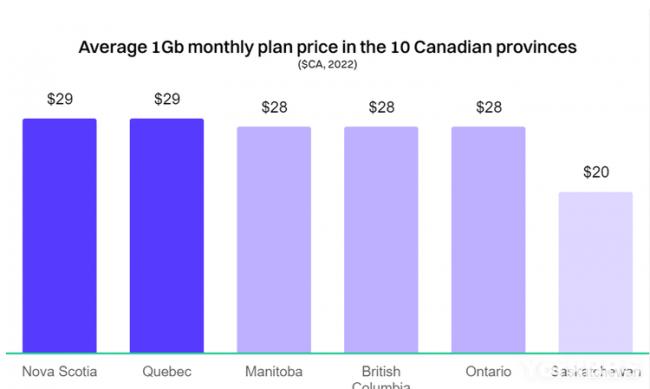 加拿大上网费世界第10贵 是法国的26倍