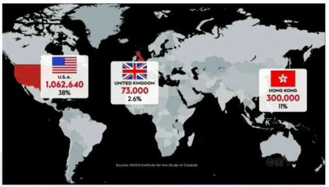 加拿大留不住新移民 南下美国还是去香港淘金？