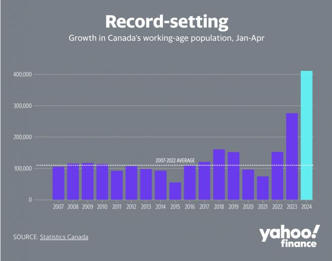 加拿大前四个月人口增长再创新高 推升房市