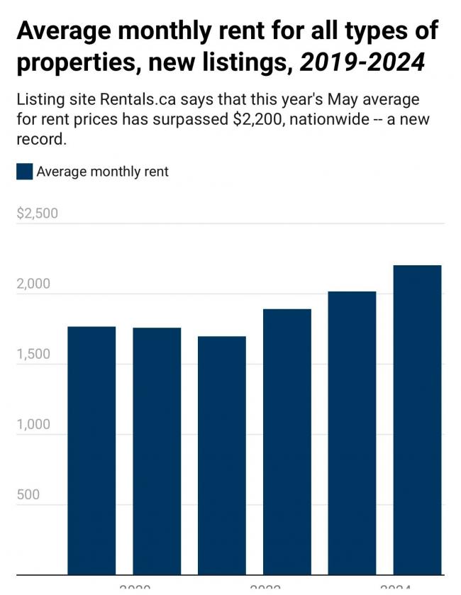 5月份加拿大平均租金创历史新高 温哥华位居首位