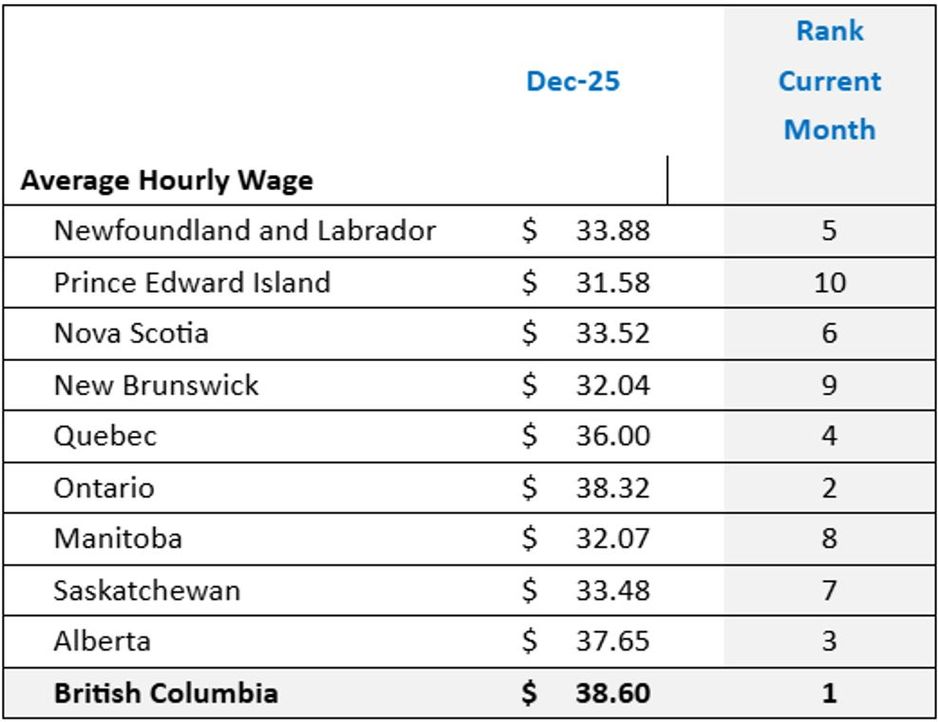 省份的平均时薪