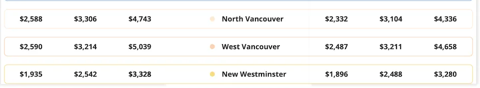New Westminster offered more affordable options this month, with rents averaging $1,896.