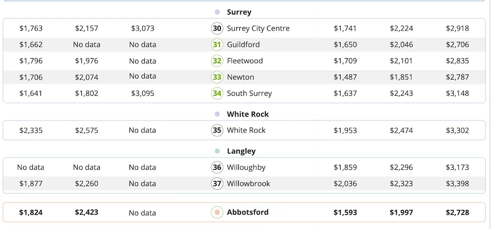 Surrey's Newton neighbourhood continues to offer&nbsp;the cheapest rent in the Lower Mainland, with its newly listed, one-bedroom units averaging $1,487 this January.