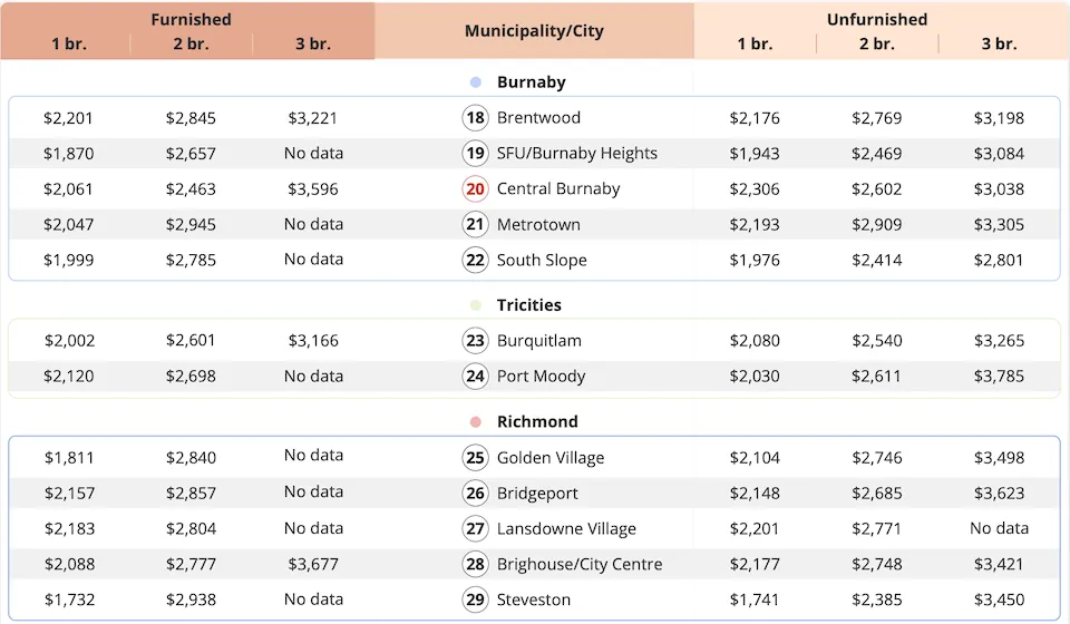 In Burnaby, renters can find the lowest prices in the South Slope neighbourhood, averaging $1,976. In Richmond, the cheapest rents are found in Steveston, averaging $1,741.&nbsp;